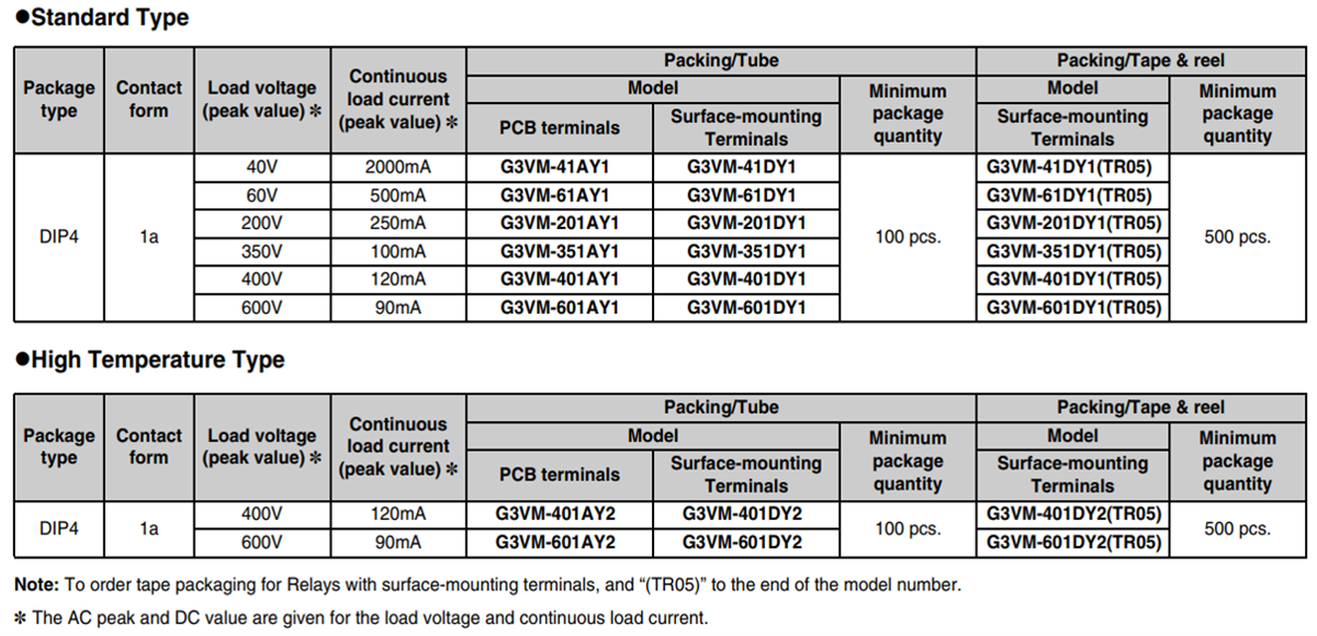 Tabelle - Omron Electronics Durchschlagfeste G3VM AY/DY MOSFET-Relais